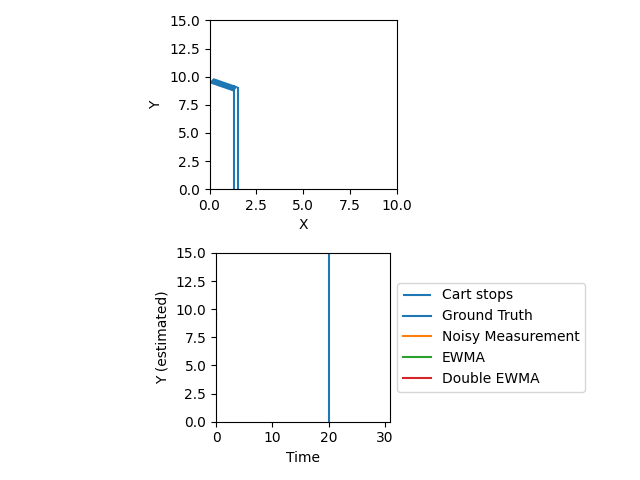 Double EWMA does not lag trended data